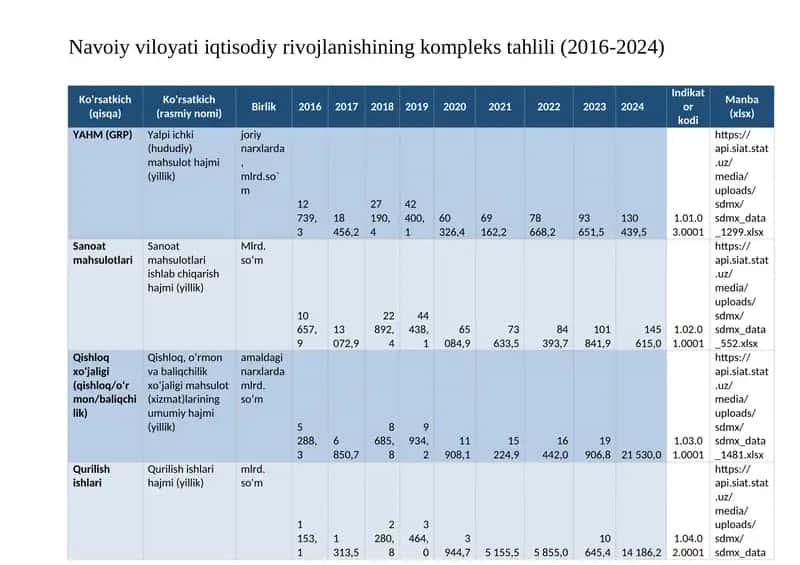 Navoiy viloyati iqtisodiy rivojlanishining kompleks tahlili (2016-2024)
