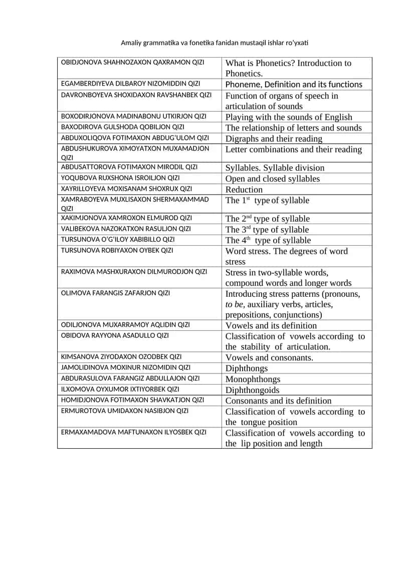 Amaliy grammatika va fonetika fanidan mustaqil ishlar ro’yxati