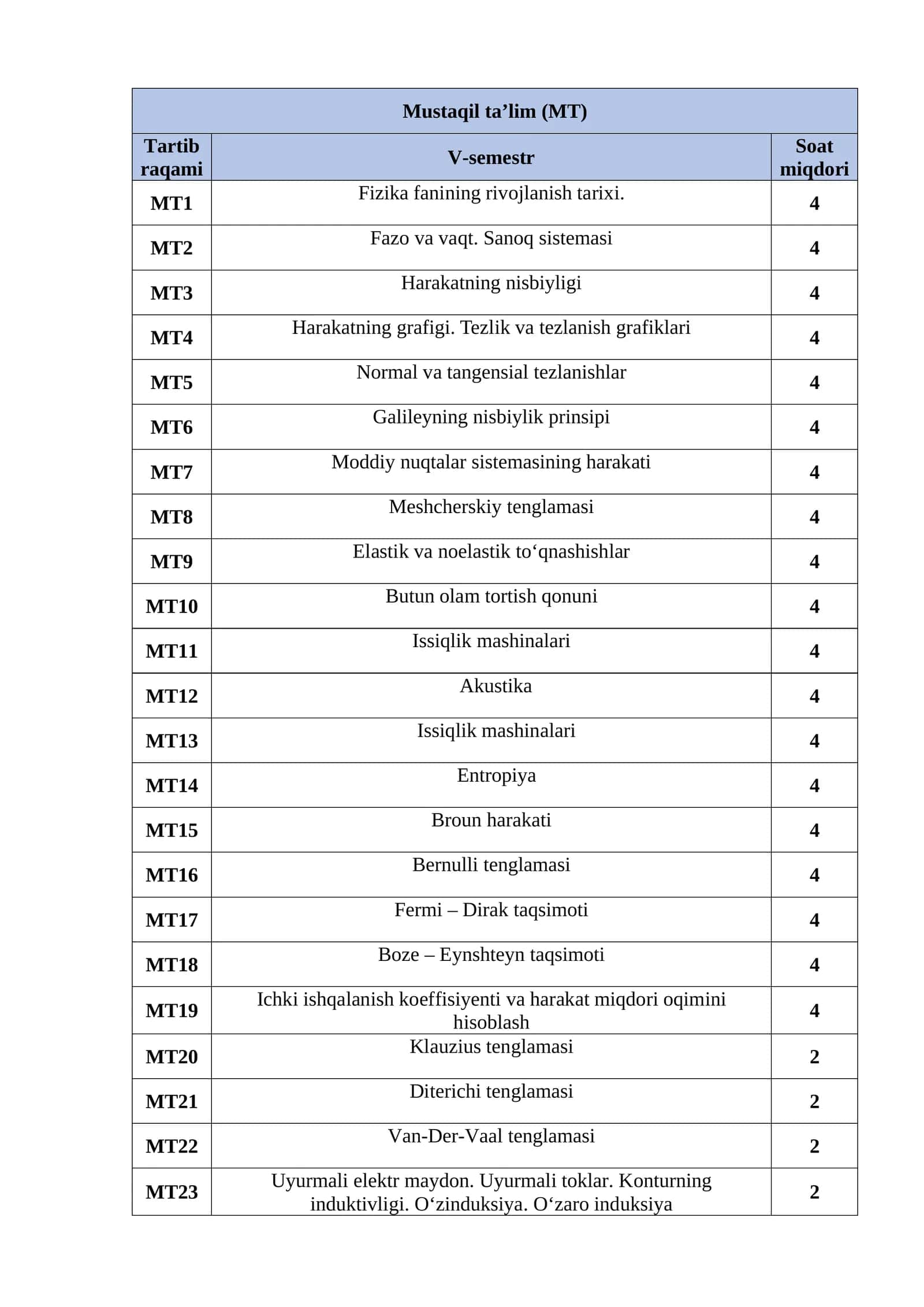 Fizika fanining rivojlanish tarixi