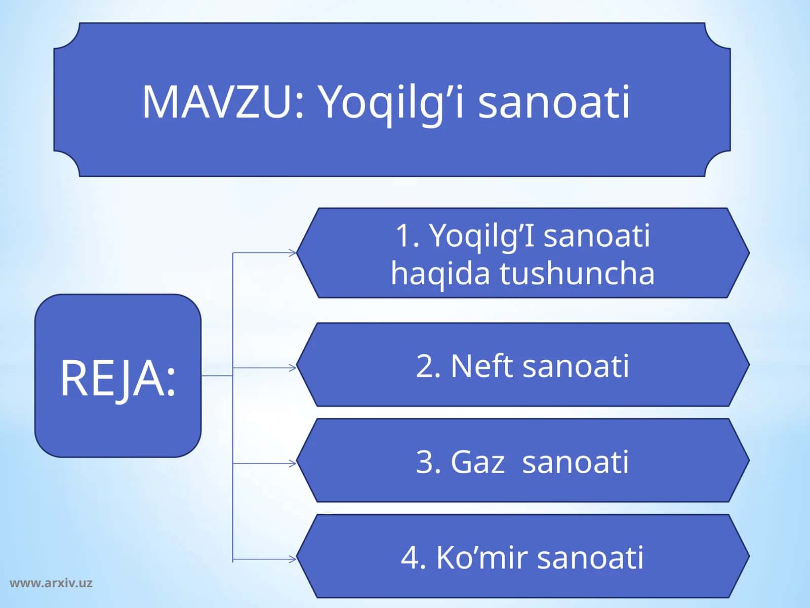 Yoqilg’i sanoati