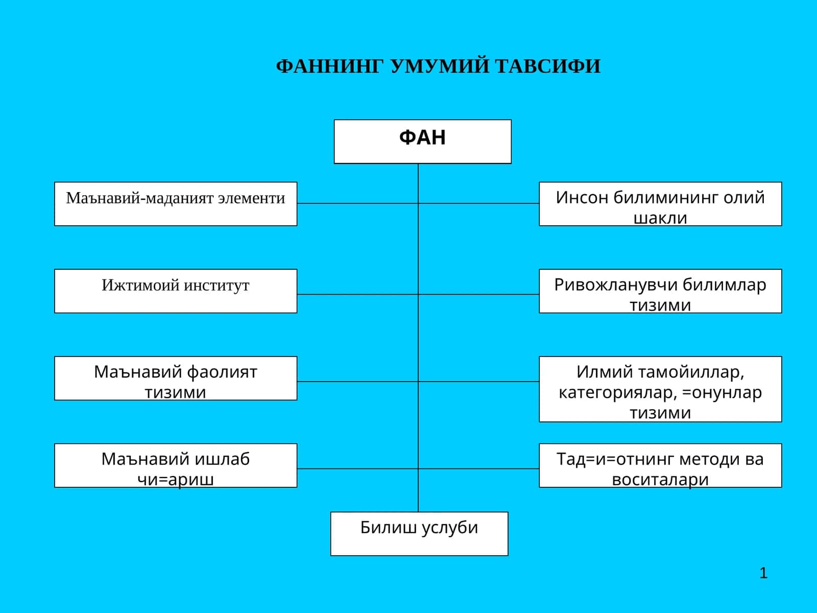 ФАНЛАРНИНГ ТАСНИФИ