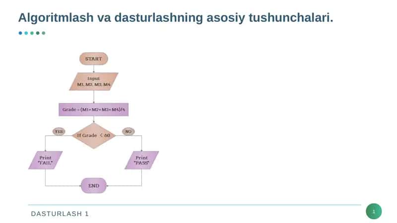 Algoritmlash va dasturlashning asosiy tushunchalari.