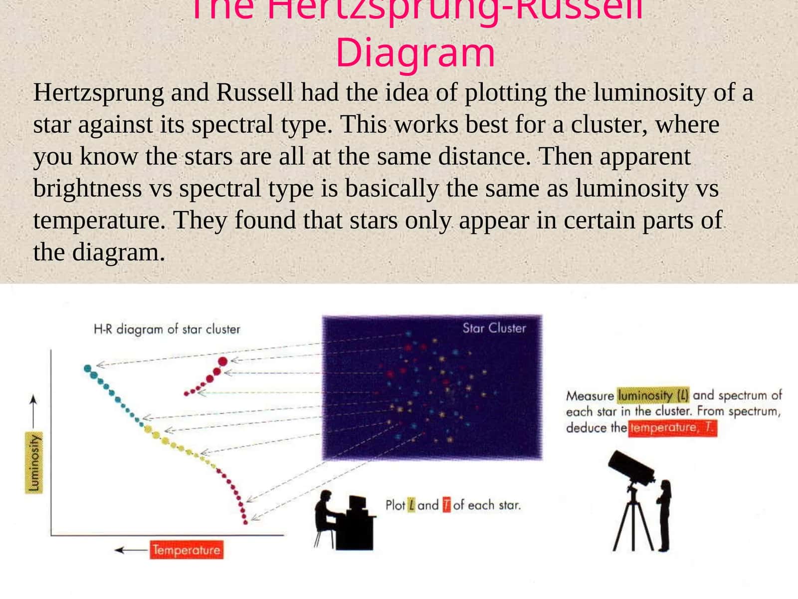 The Hertzsprung-Russell Diagram