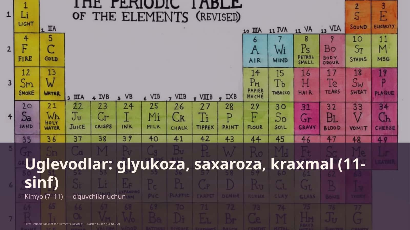 Uglevodlar: glyukoza, saxaroza, kraxmal (11-sinf)