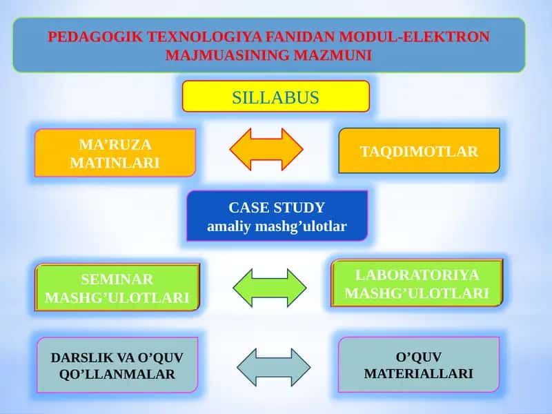 PEDAGOGIKTEXNOLOGIYAFANIDAN MODUL-ELEKTRON MAJMUASI