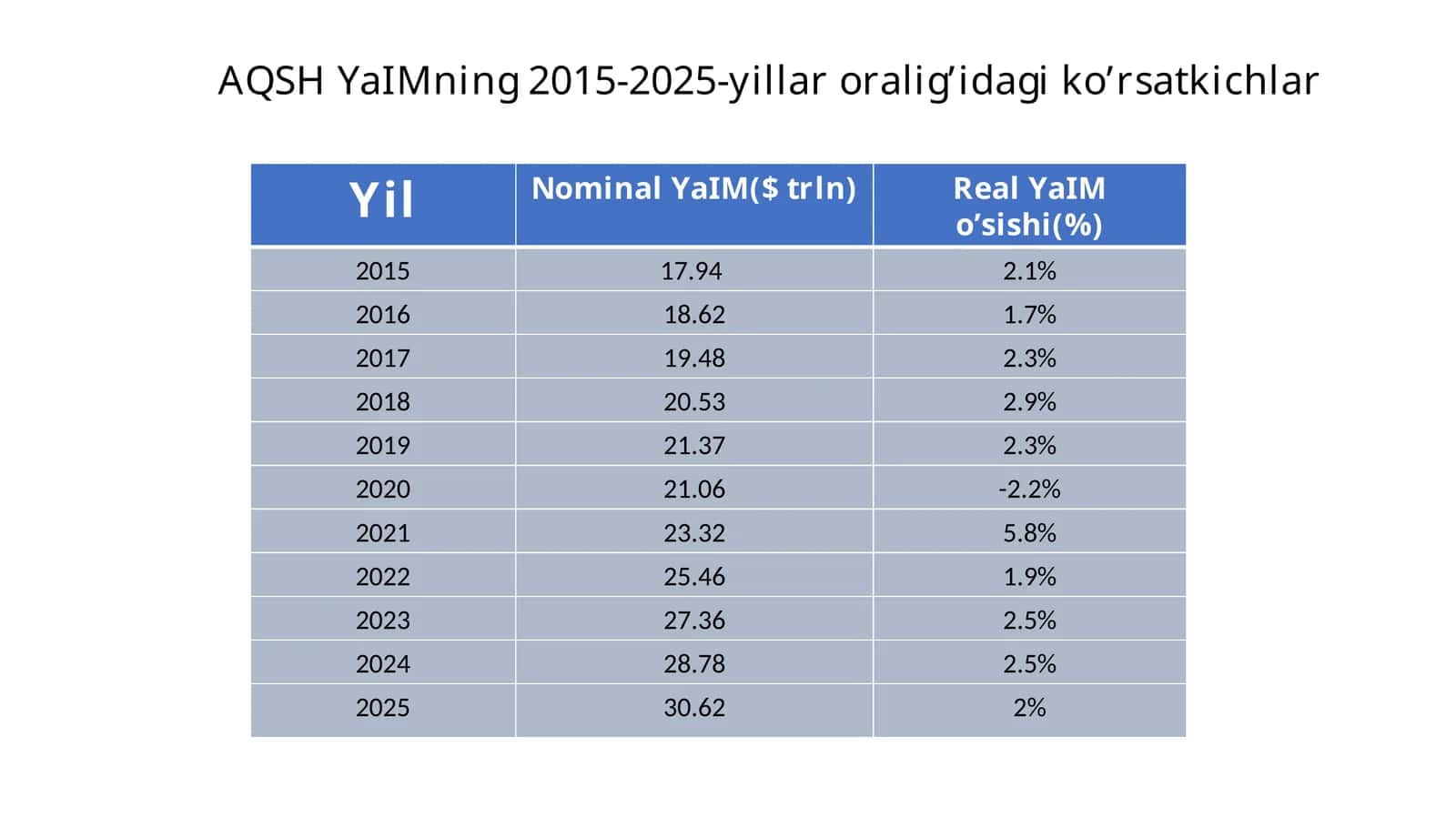 AQSH YaIMning 2015-2025-yillaroraligi ko’rsatkichlar