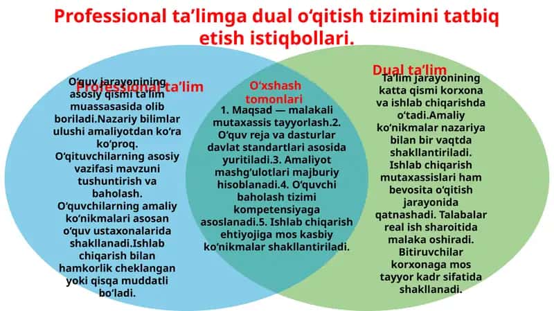 Professional ta’limgadualo‘qitish tizimini