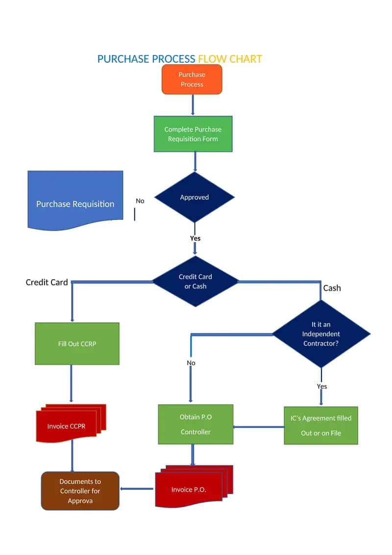 Purchase Process Flow Chart
