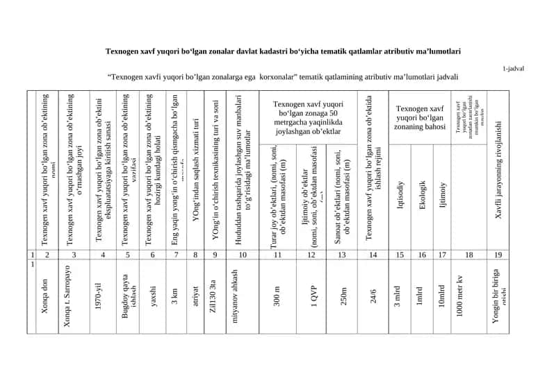 Texnogen xavf yuqori bo‘lgan zonalar davlat kadastri bo‘yicha tematik qatlamlar atributiv ma’lumotlari