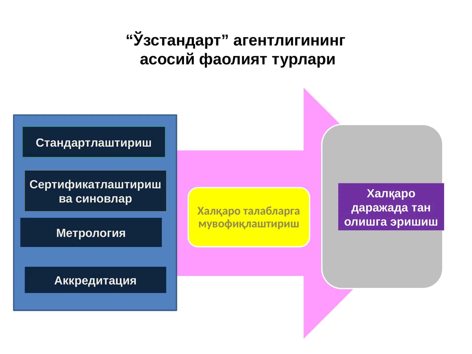 “Ўзстандарт” агентлигинингасосий фаолият турлари