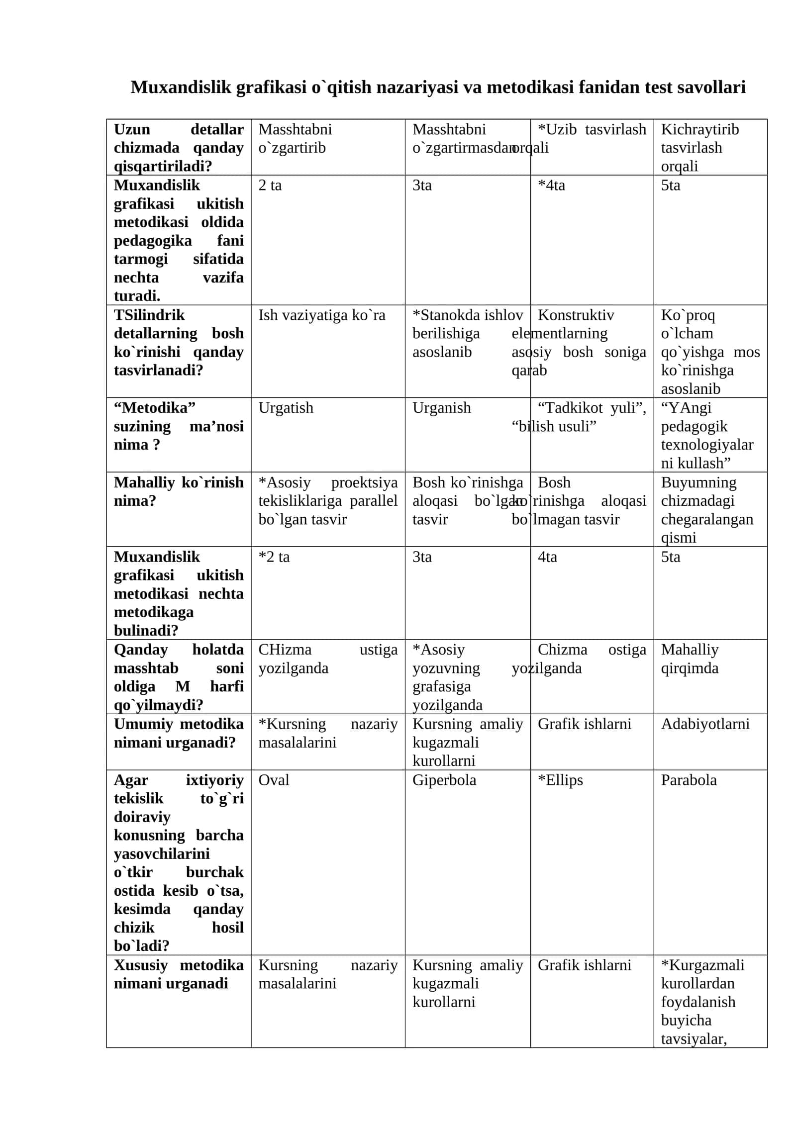 Muхandislik grafikasi o`qitish nazariyasi va mеtоdikasi fanidan test savollari va javoblari