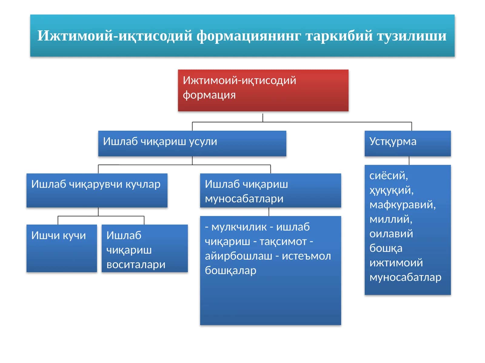Ижтимоий-иқтисодий формация