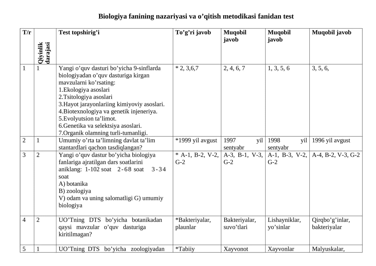 Biologiya fanining nazariyasi va o’qitish metodikasi fanidan test