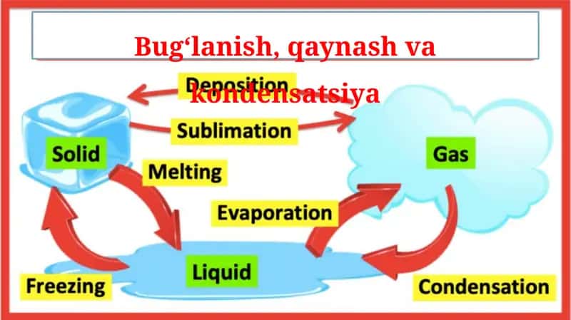 Bug‘lanish, qaynash va kondensatsiya_5E