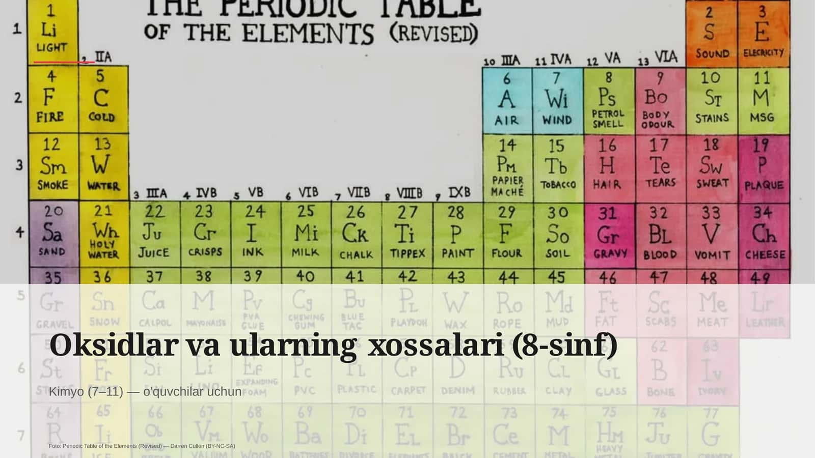 Oksidlar va ularning xossalari (8-sinf)