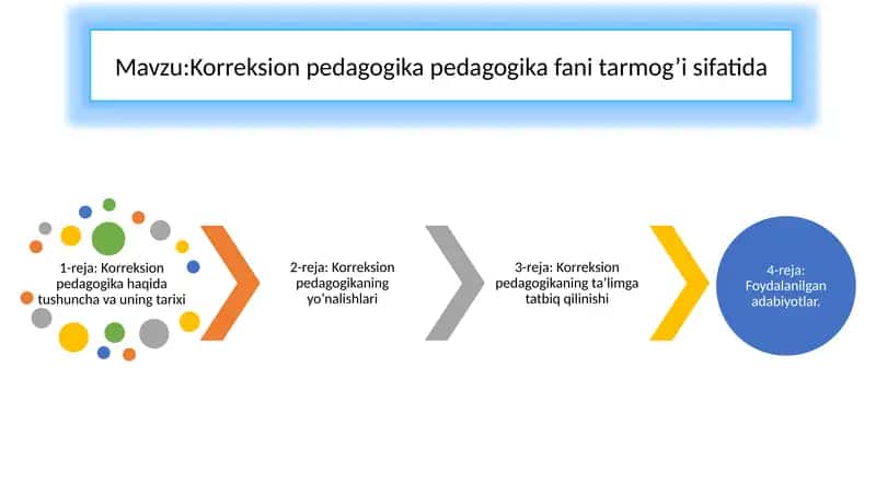 Korreksion pedagogika pedagogika fani tarmog’i sifatida