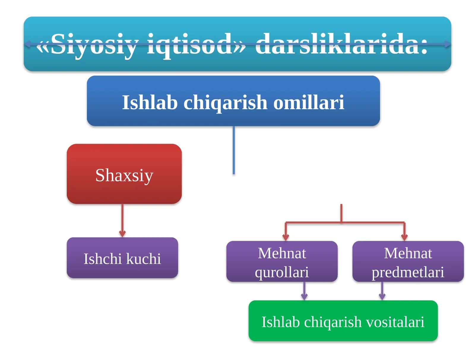 Ishlabchiqarish O'zlashtirish Vositalari