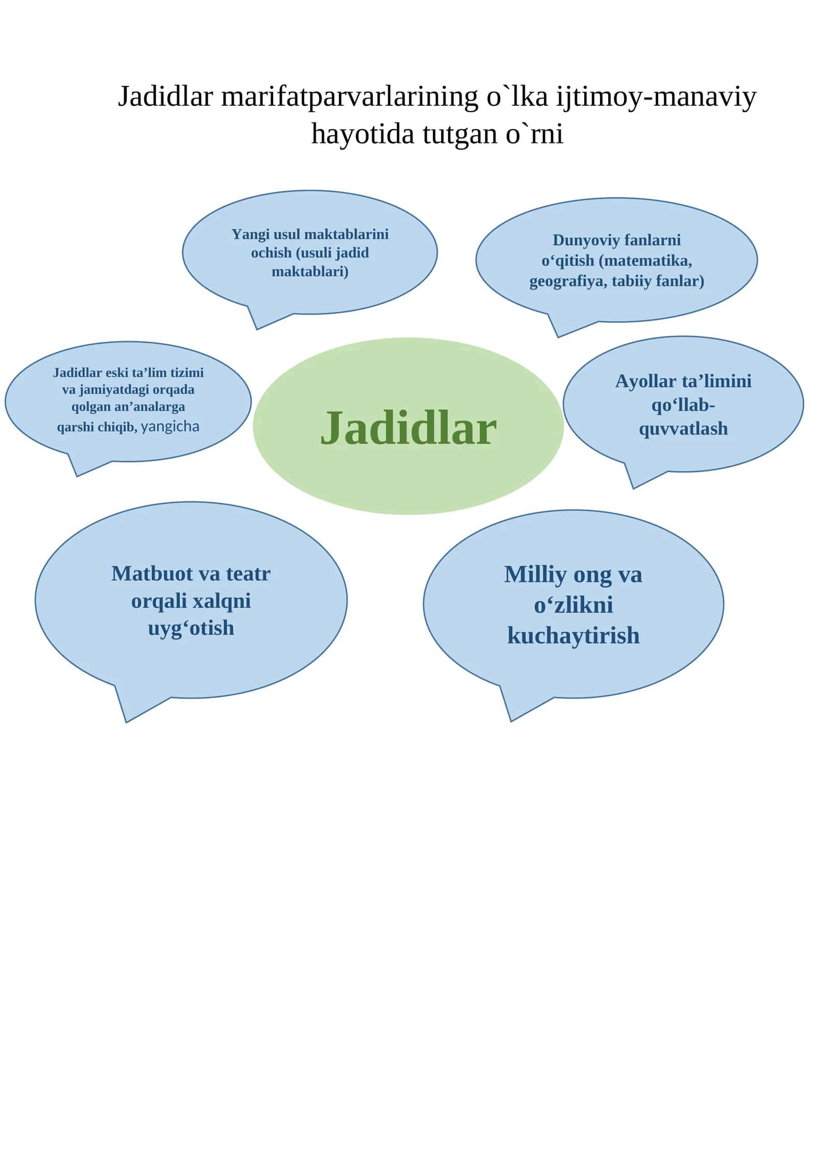 Jadidlar marifatparvarlarining o`lka ijtimoy-manaviy hayotida tutgan o`rni