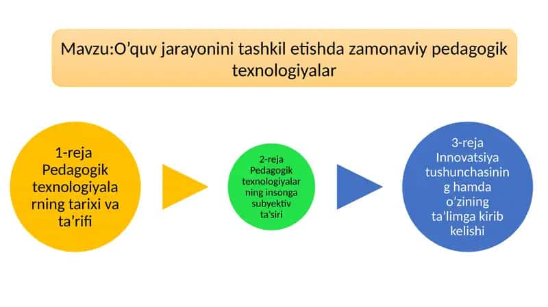 O’quv jarayonini tashkil etishda zamonaviy pedagogik texnologiyalar