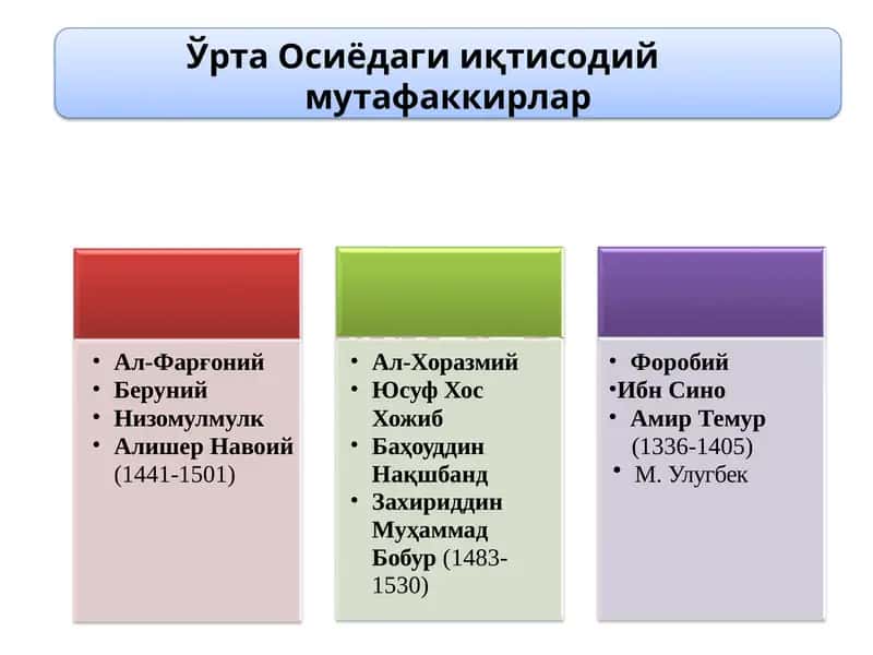 Ўрта Осиёдаги иқтисодий мутафаккирлар