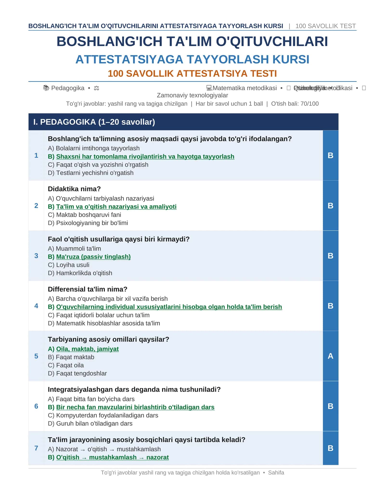 Boshlang'ich Ta'lim O'qituvchilari Attestatsiyasi — 100 Savollik Test (Javoblar bilan)