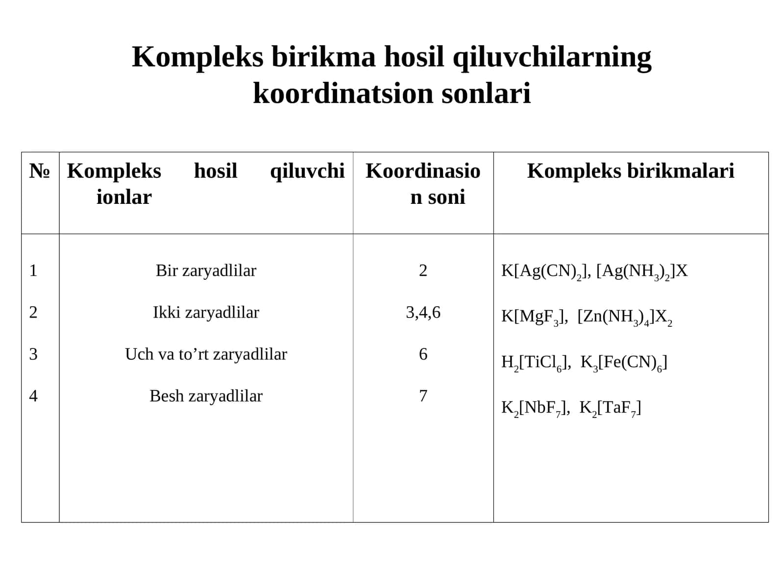 Kompleks birikma hosil qiluvchilarning koordinatsion sonlari