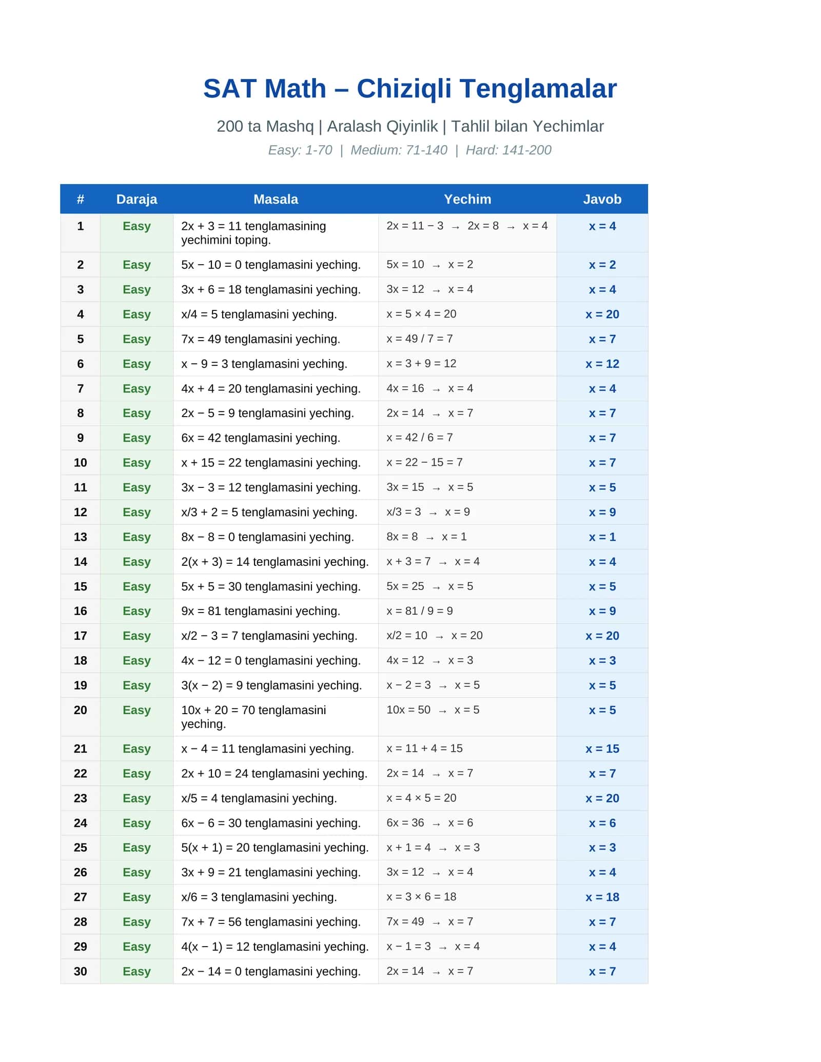 SAT Math – Chiziqli Tenglamalar