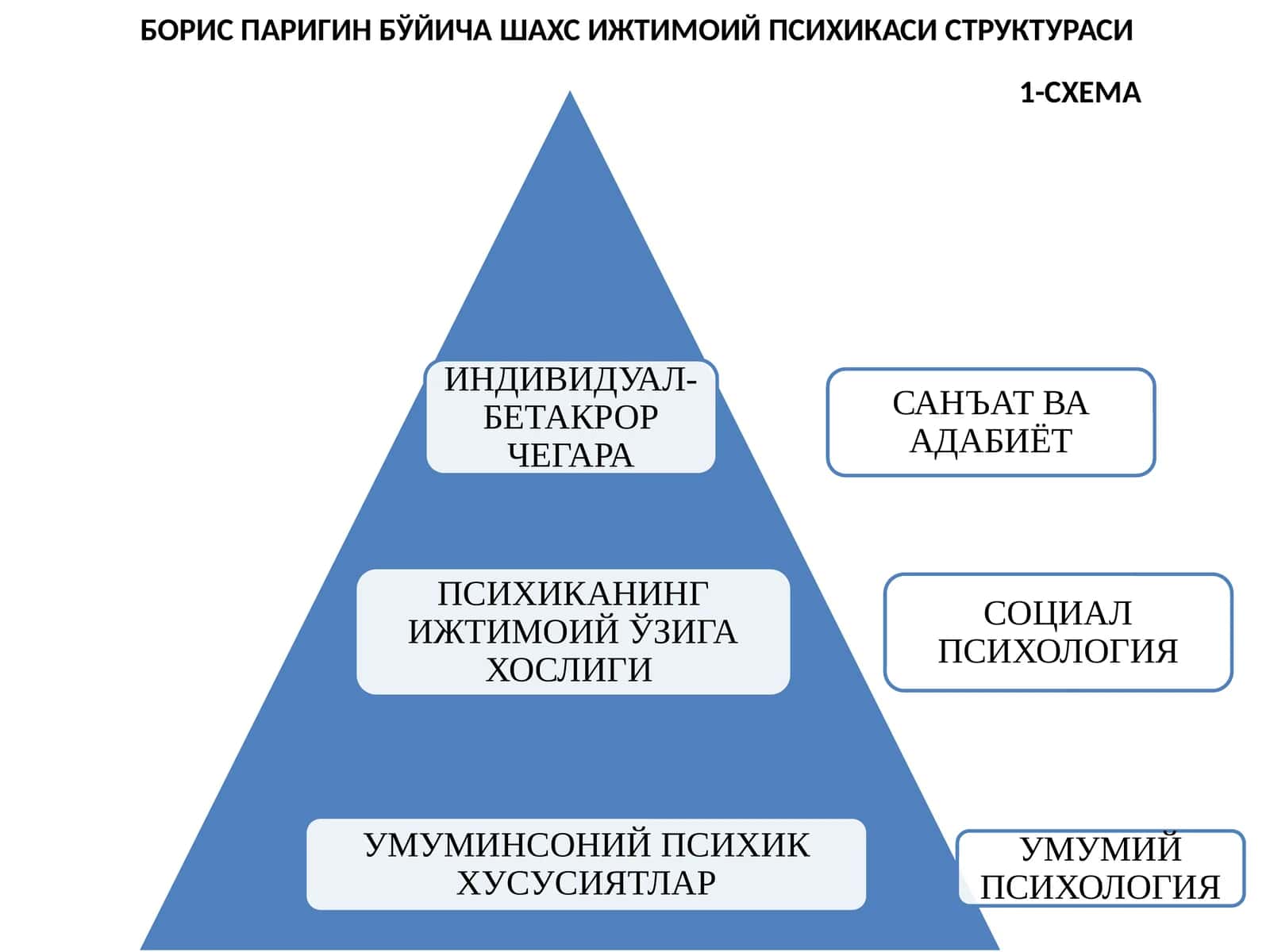 БОРИС ПАРИГИН БЎЙИЧА ШАХС ИЖТИМОИЙ ПСИХИКАСИ СТРУКТУРАСИ