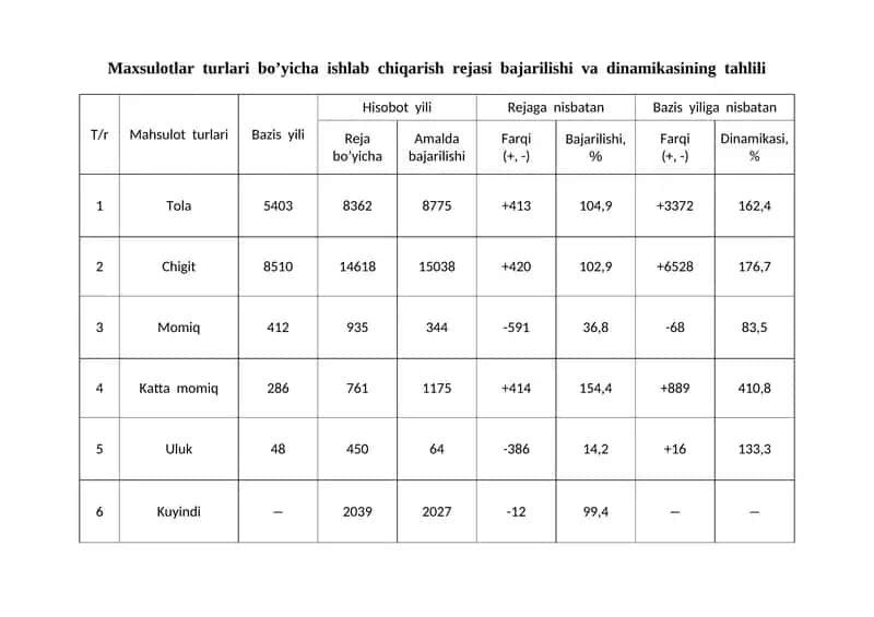 Maxsulotlar turlari bo’yicha ishlab chiqarish rejasi bajarilishi va dinamikasining tahlili