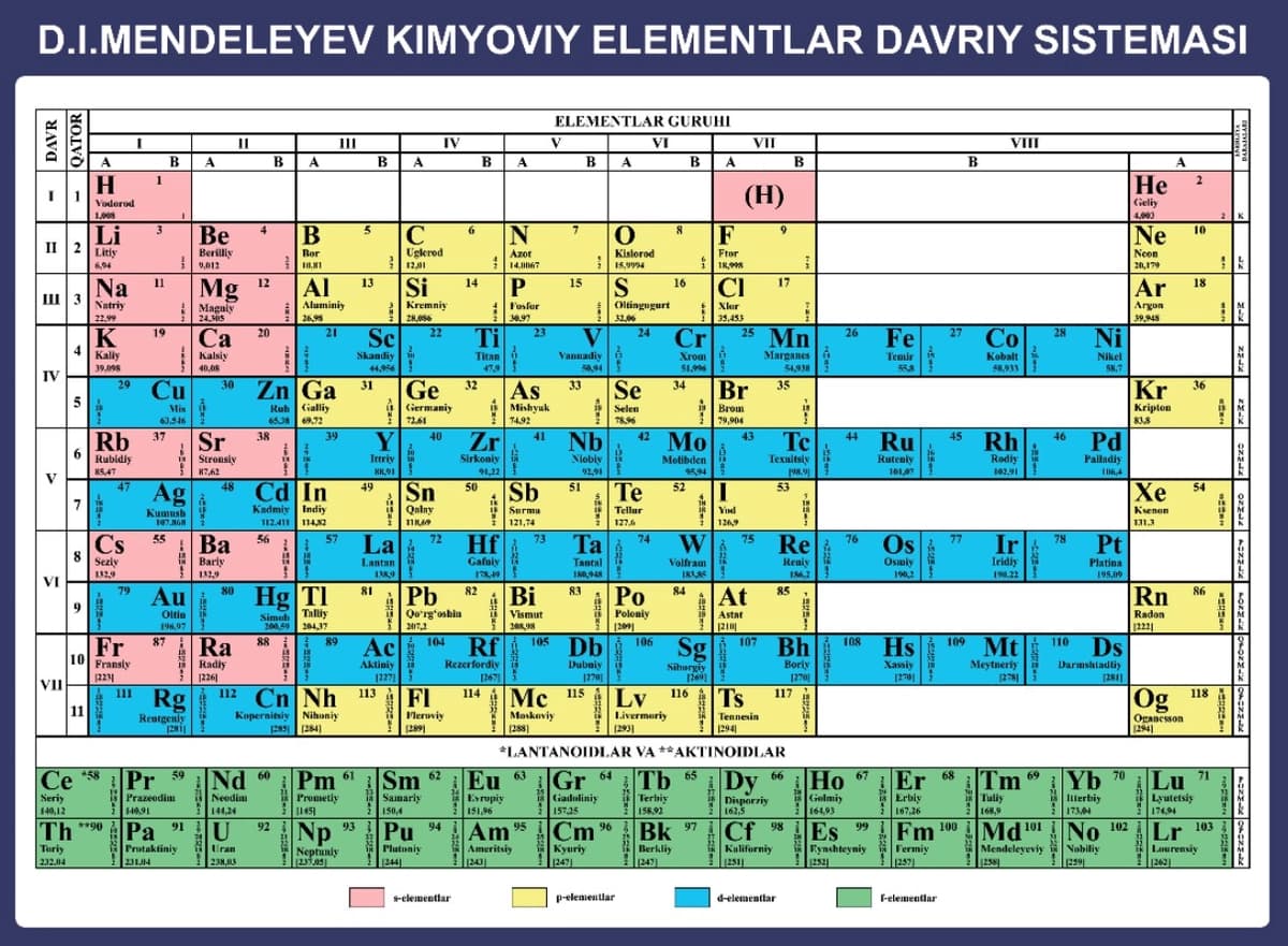 D.I.Mendeleyev kimyoviy elementlar davriy sistemasi