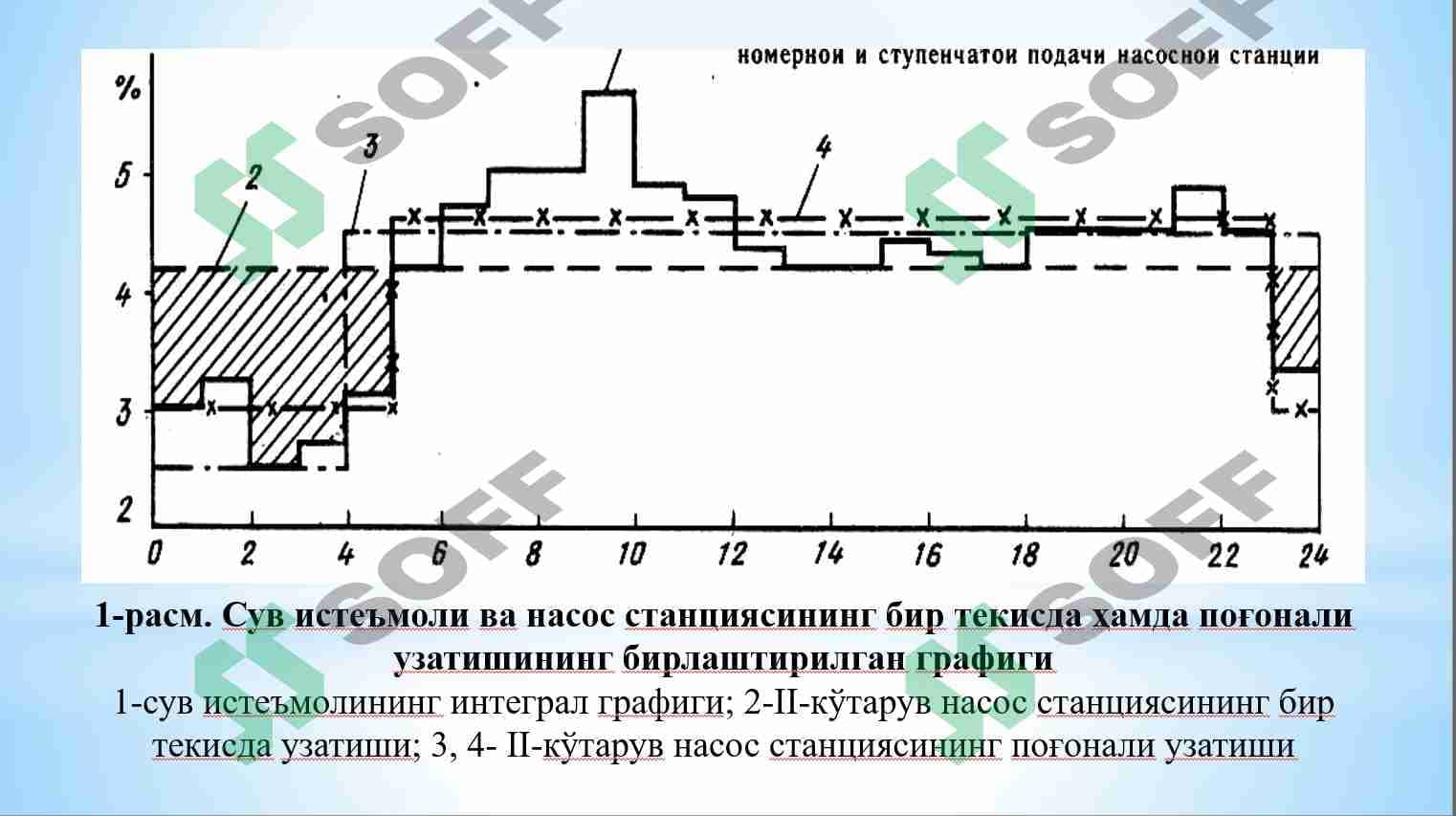 2-bosqich nasos stansiyalarini loyihalash