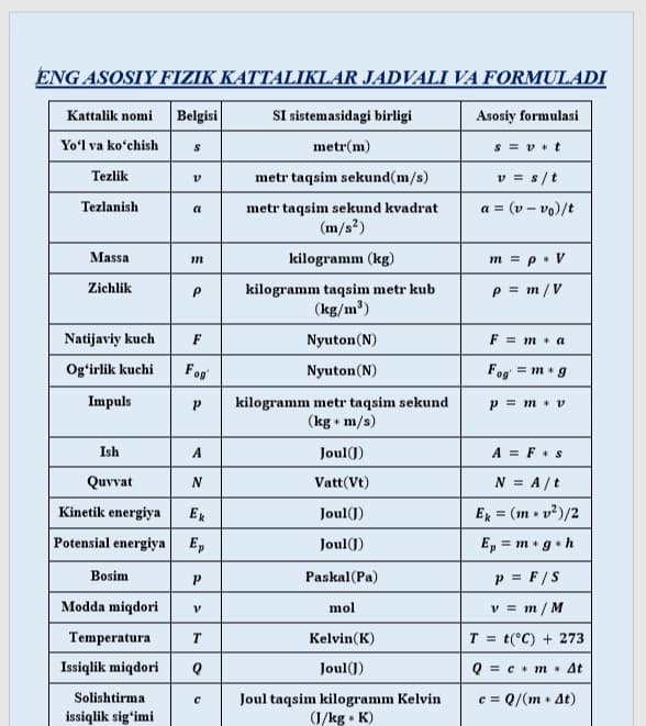ENG ASOSIY FIZIK KATTALIKLAR JADVALI VA FORMULASI