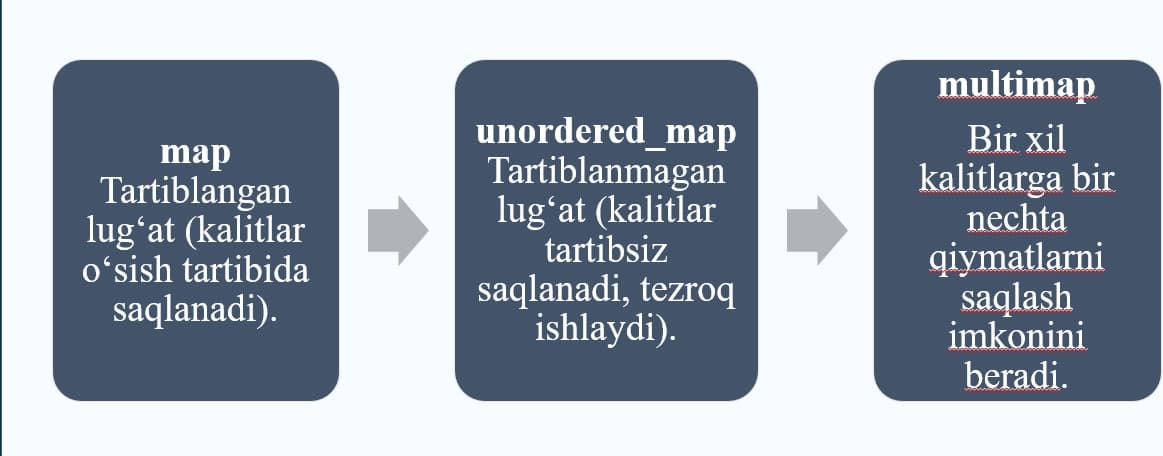 Lug‘atlar va ularni amalga  oshirish