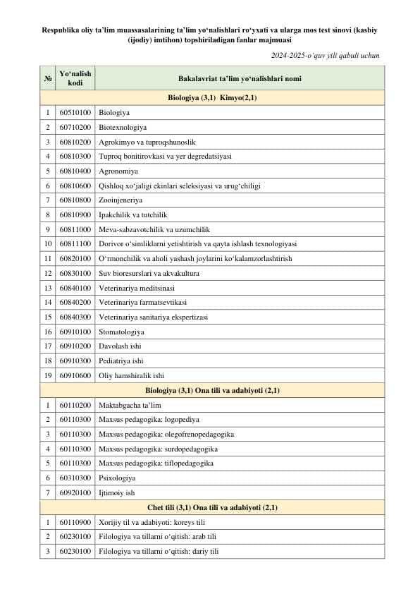 Respublika oliy taʼlim muassasalarining taʼlim yoʻnalishlari roʻyxati va ularga mos test sinovi (kasbiy (ijodiy) imtihon) topshiriladigan fanlar majmuasi