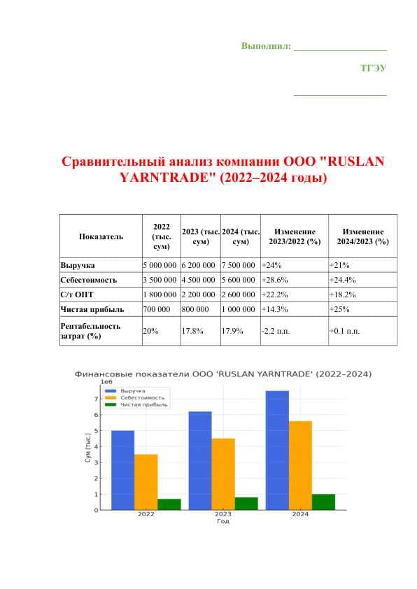 Сравнительный анализ компании ООО RUSLAN YARNTRADE (2022–2024 годы)