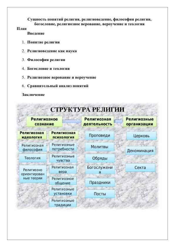 Сущность понятий религия, религиоведение, философия религии, богословие, религиозное верование, вероучение и теология