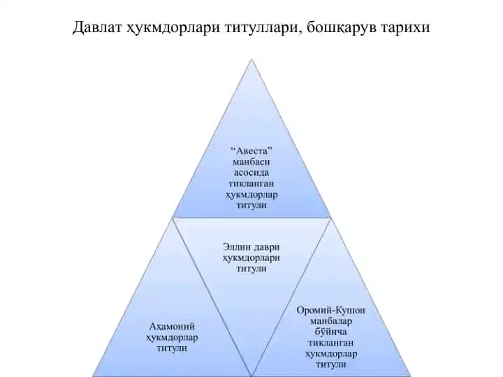 Давлат ҳукмдорлари титуллари, бошқарув тарихи