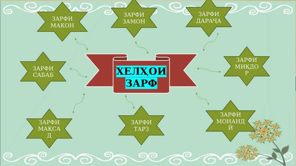 Хелҳои зарф