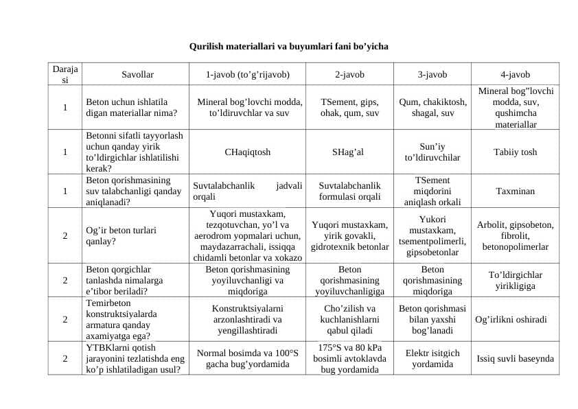 Qurilish materiallari va buyumlari fani bo’yicha test