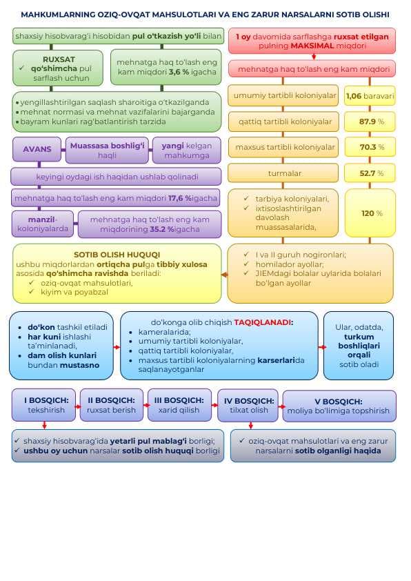 Mahkumlarning narsalar sotib olish huquqi (infografika)