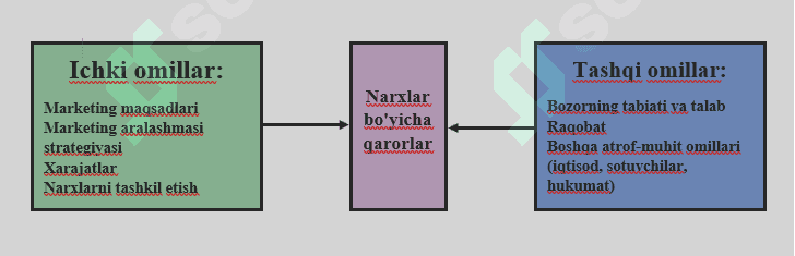 Narx bo'yicha qarorlarga ta'sir etuvchi omillar