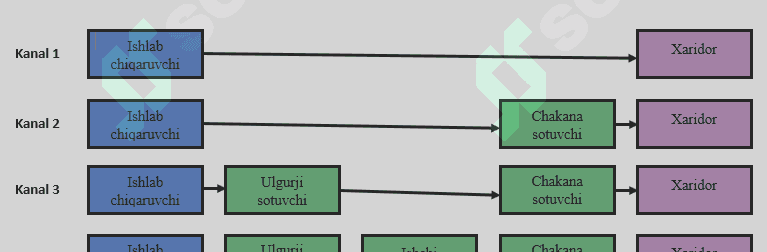 Marketingda mijoz va sanoat aloqa kanali turlari