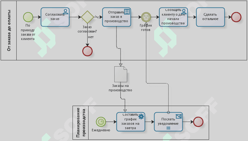 BPMN