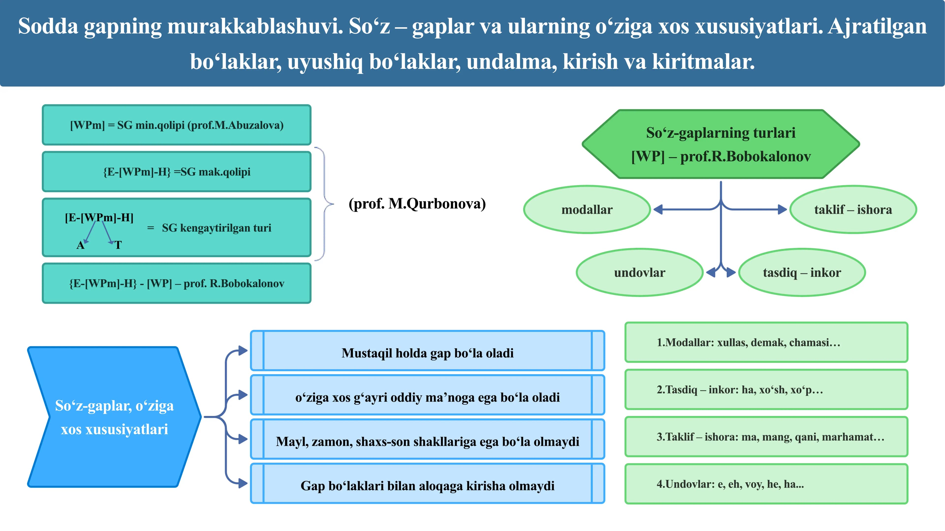 Sodda gapning murakkablashuvi