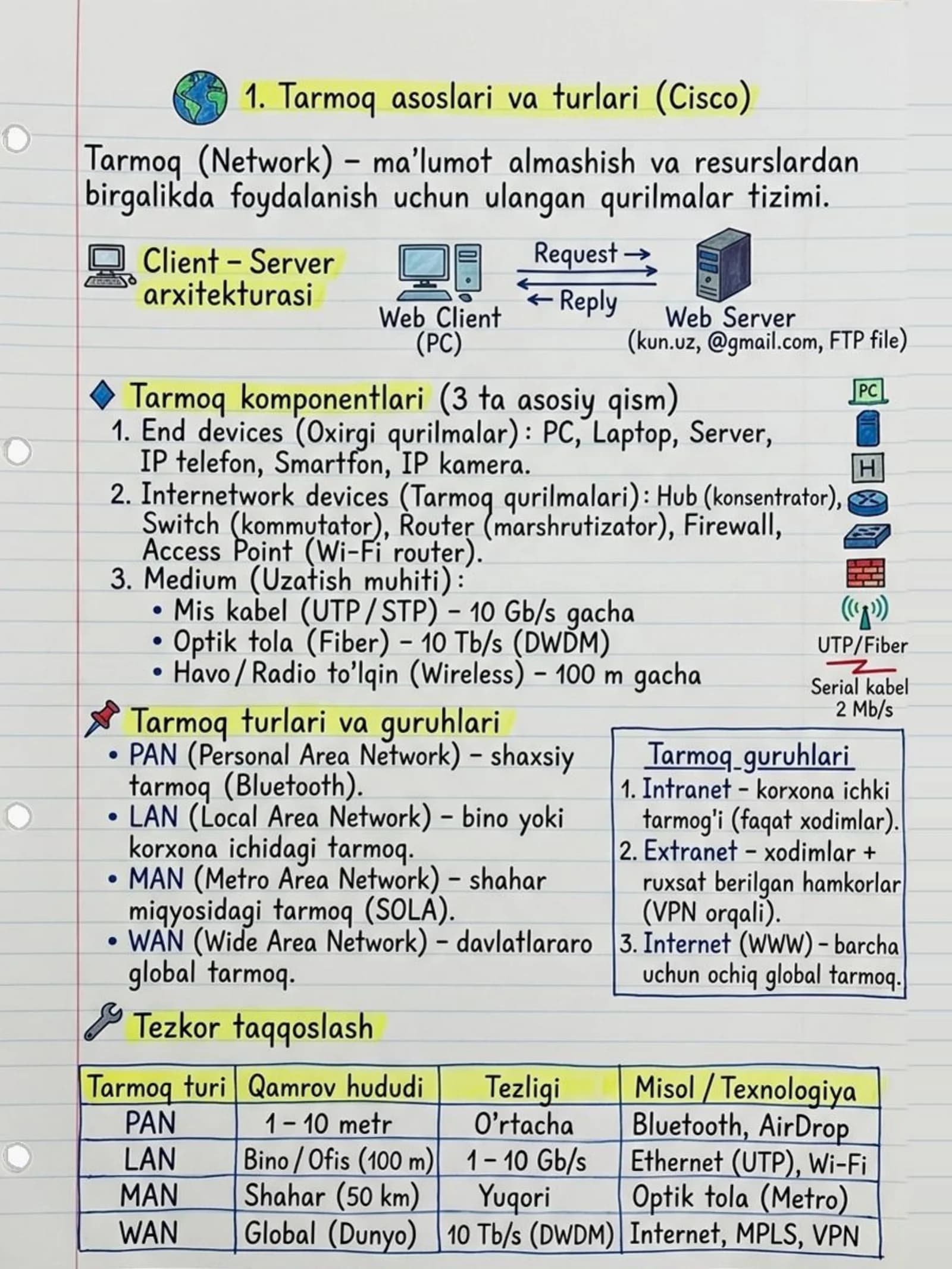 Cisco CCNA Konspekt Daftarcha — Tarmoq asoslari