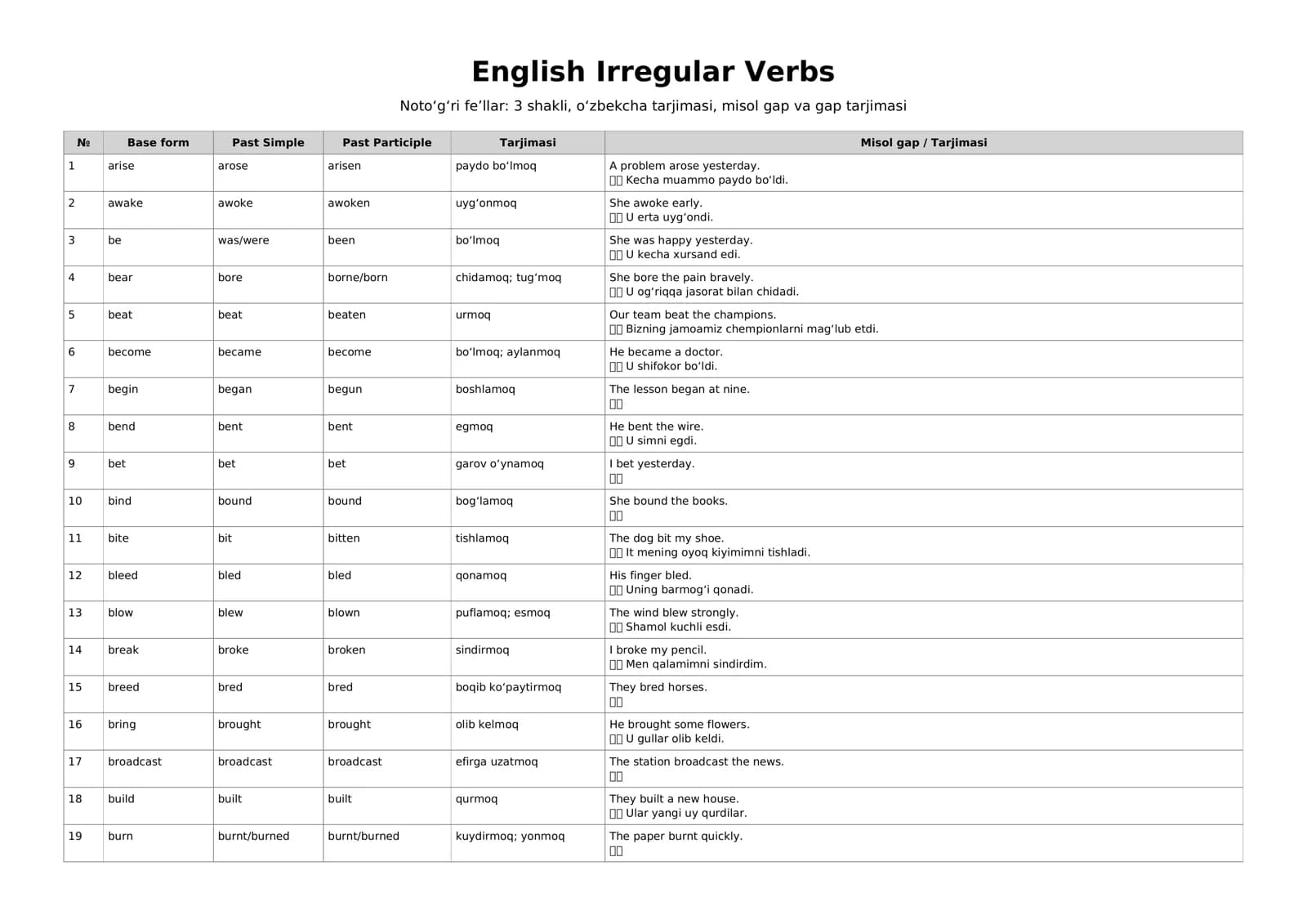 English Irregular Verbs — Noto‘g‘ri fe’llar jadvali + tarjima va misollar