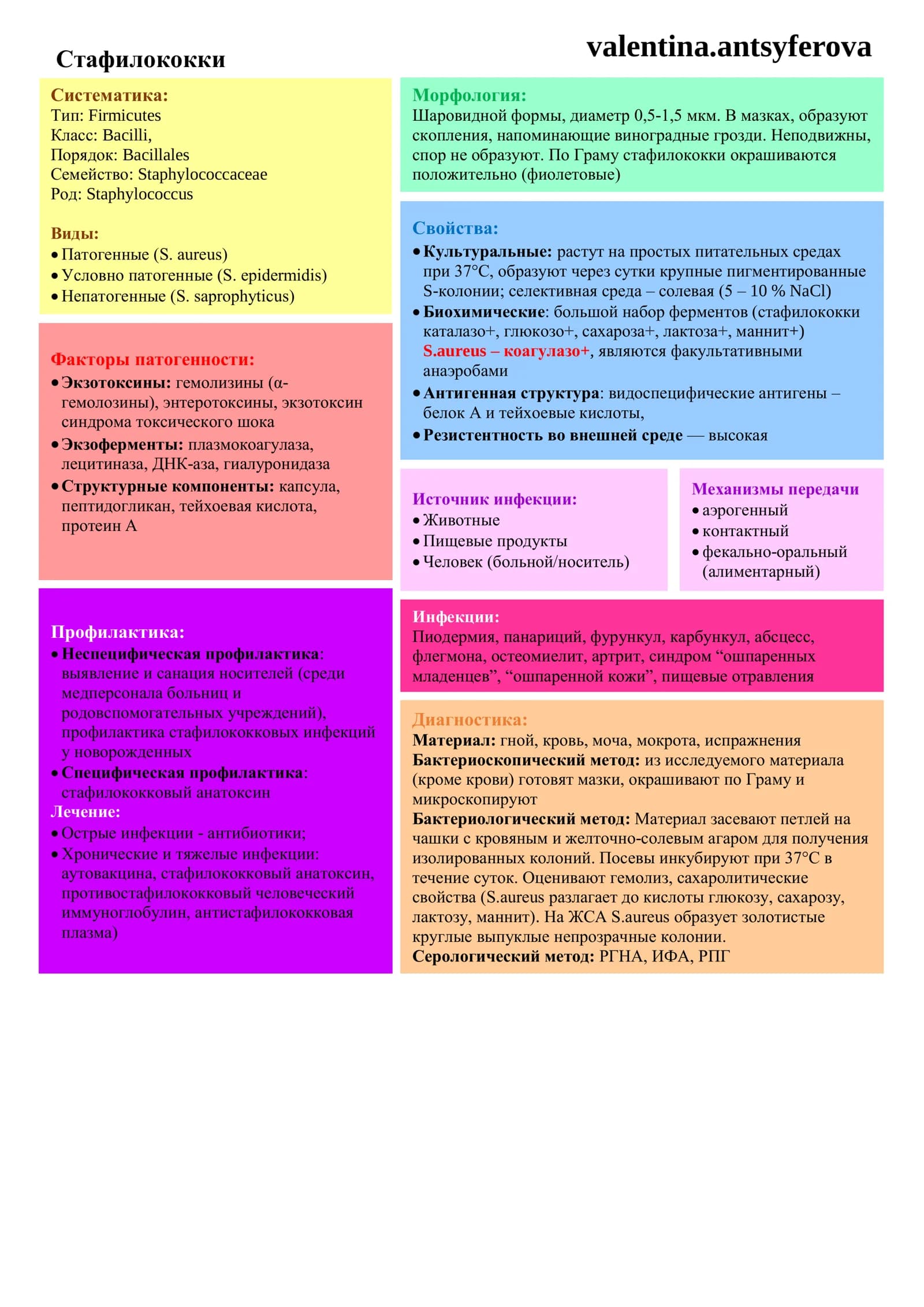Стафилококки