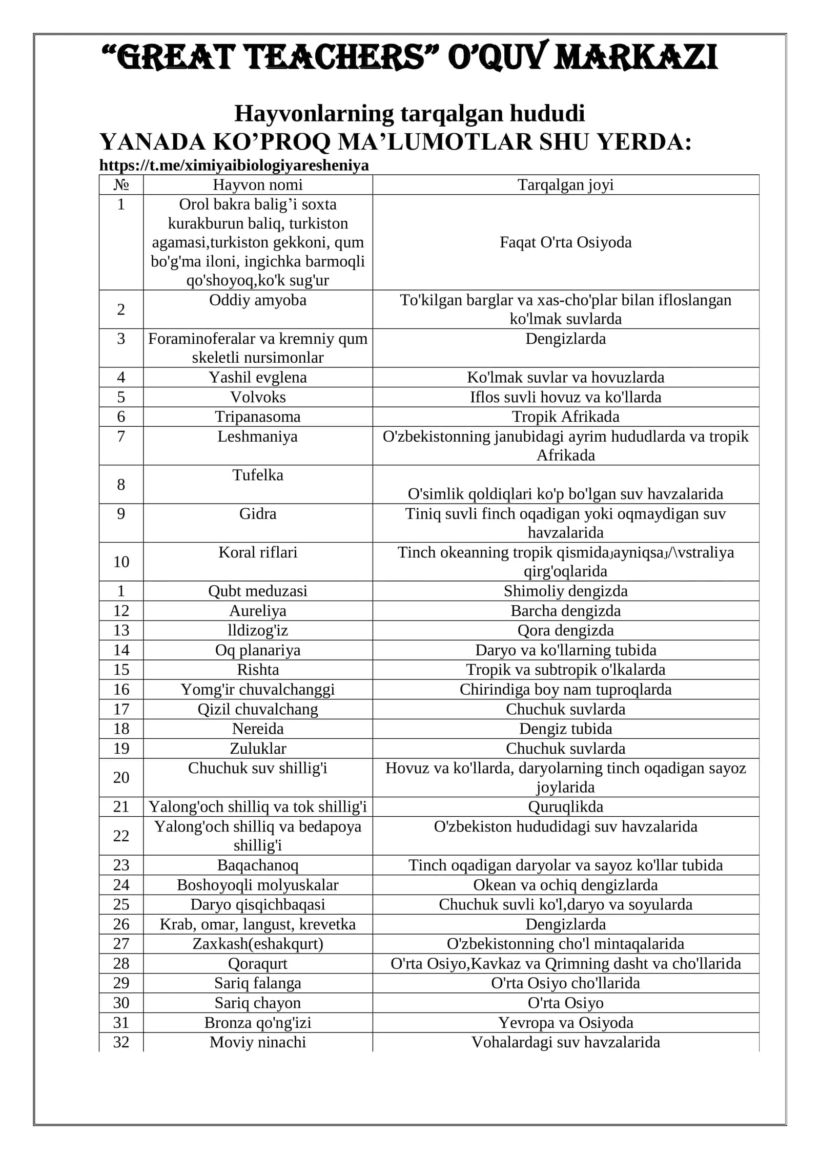 Hayvonlar tarqalgan hudud