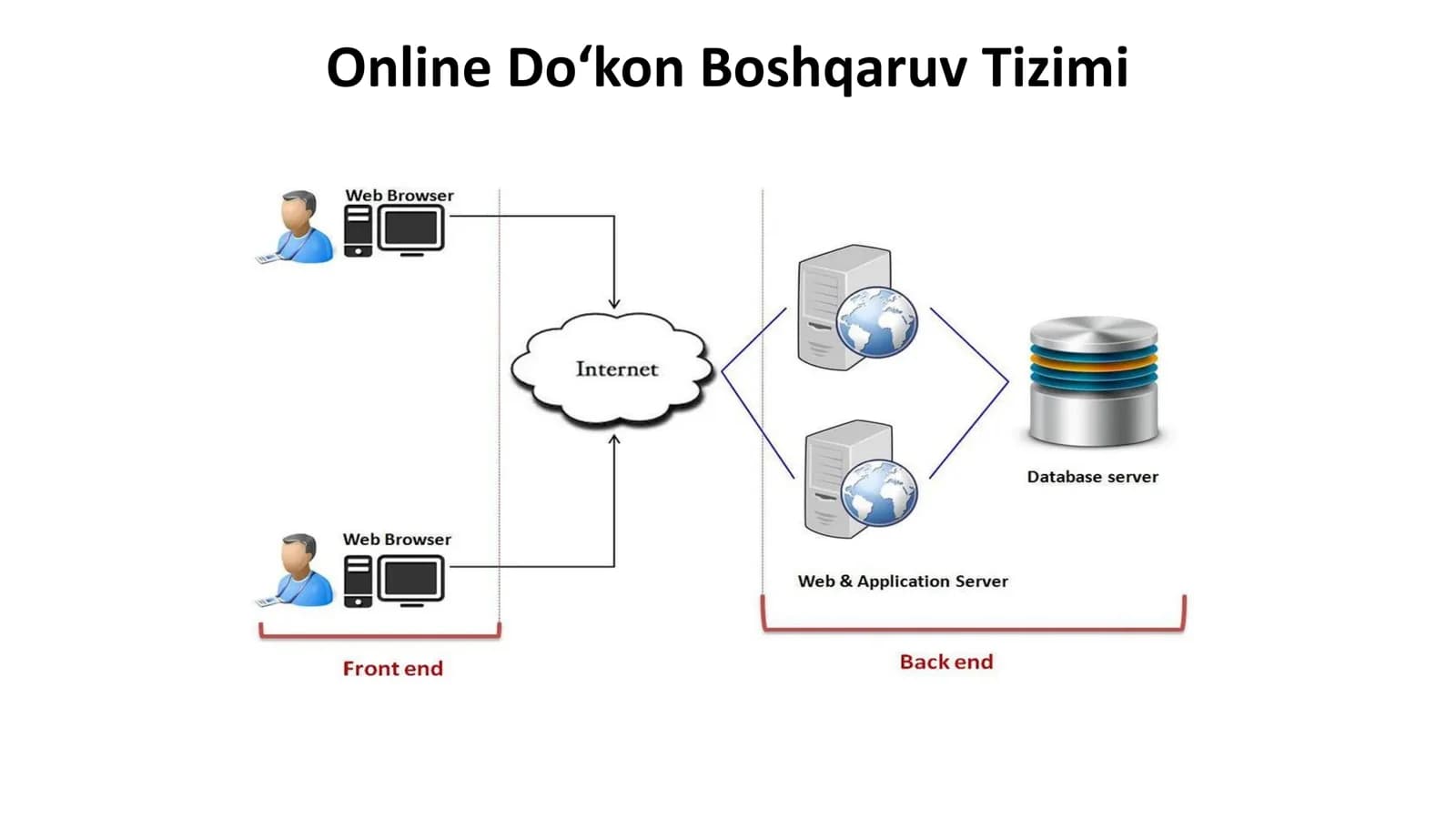 Online Do‘kon Boshqaruv Tizimi