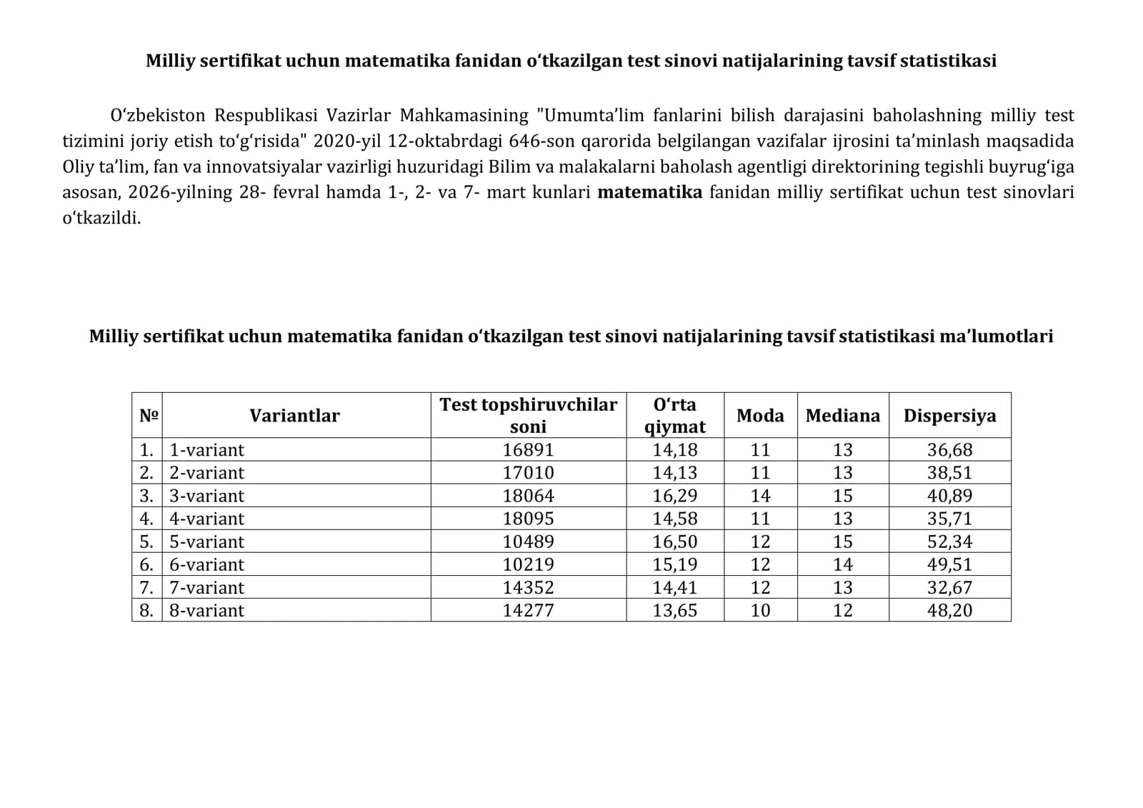 Milliy sertifikat uchun matematika test sinovi natijalari